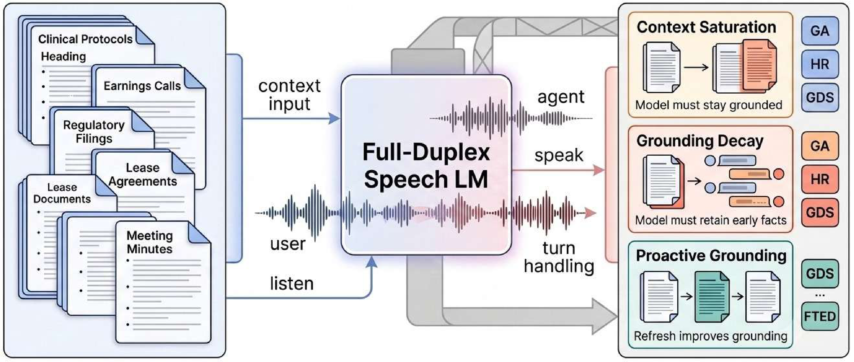DSB-DG overview: professional documents provide context to a full-duplex speech LM that listens and speaks, evaluated by three protocols — Context Saturation, Grounding Decay, and Proactive Grounding — via grounding accuracy, hallucination rate, decay score, and latency.