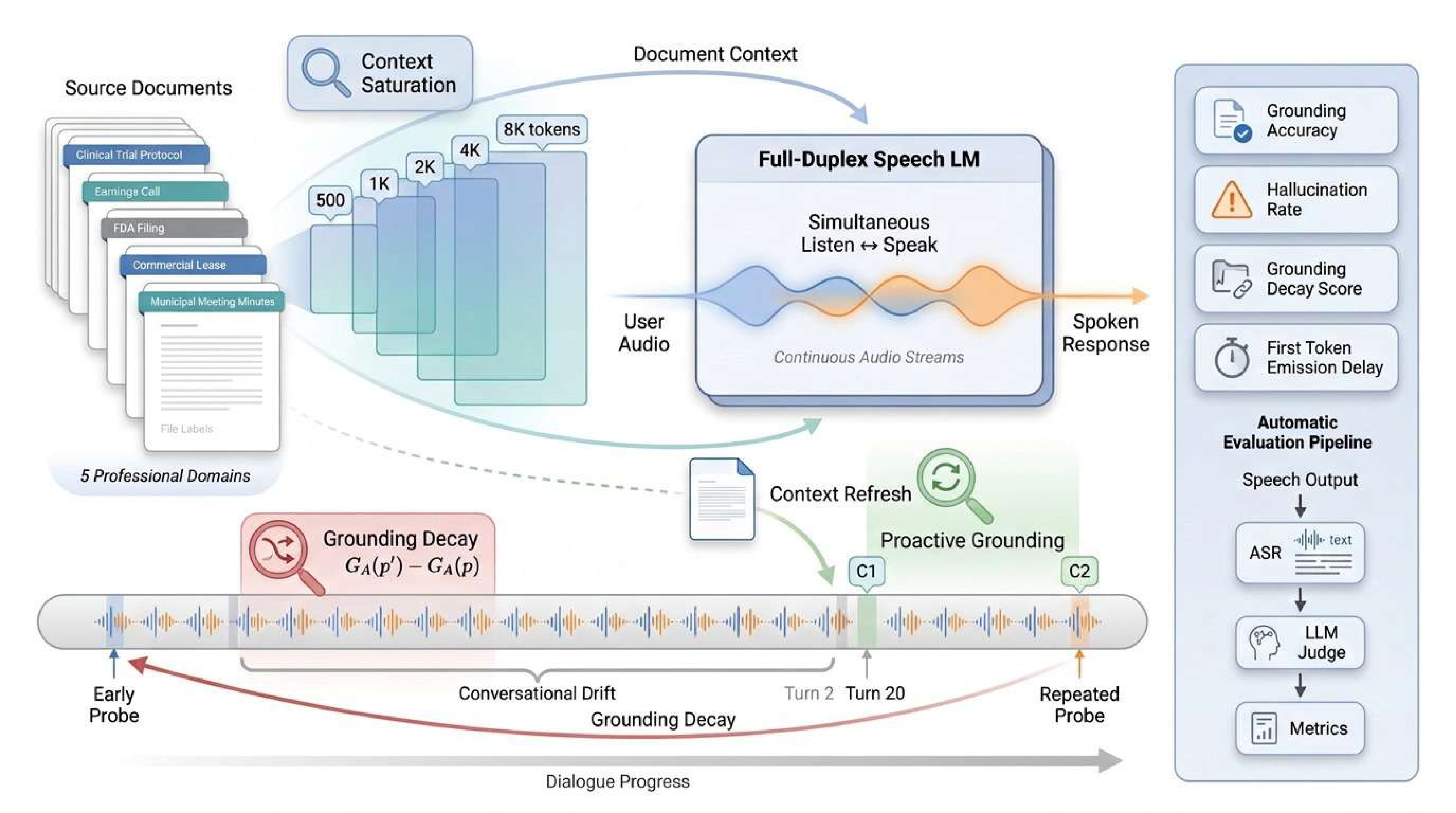 DSB-DG framework: source documents across five domains are rendered at five context tiers (500–8k tokens) and injected into a full-duplex speech LM that answers spoken queries in real time. Three protocols — Context Saturation, Grounding Decay (early vs. repeated probes across conversational drift), and Proactive Grounding (mid-dialogue context refresh) — feed an automatic evaluation pipeline: ASR, LLM judge, then metrics.